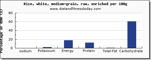 sodium and nutrition facts in white rice per 100g